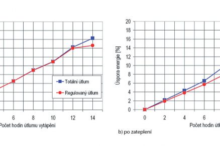Obr. 4 a 5 Percentuálna úspora energie