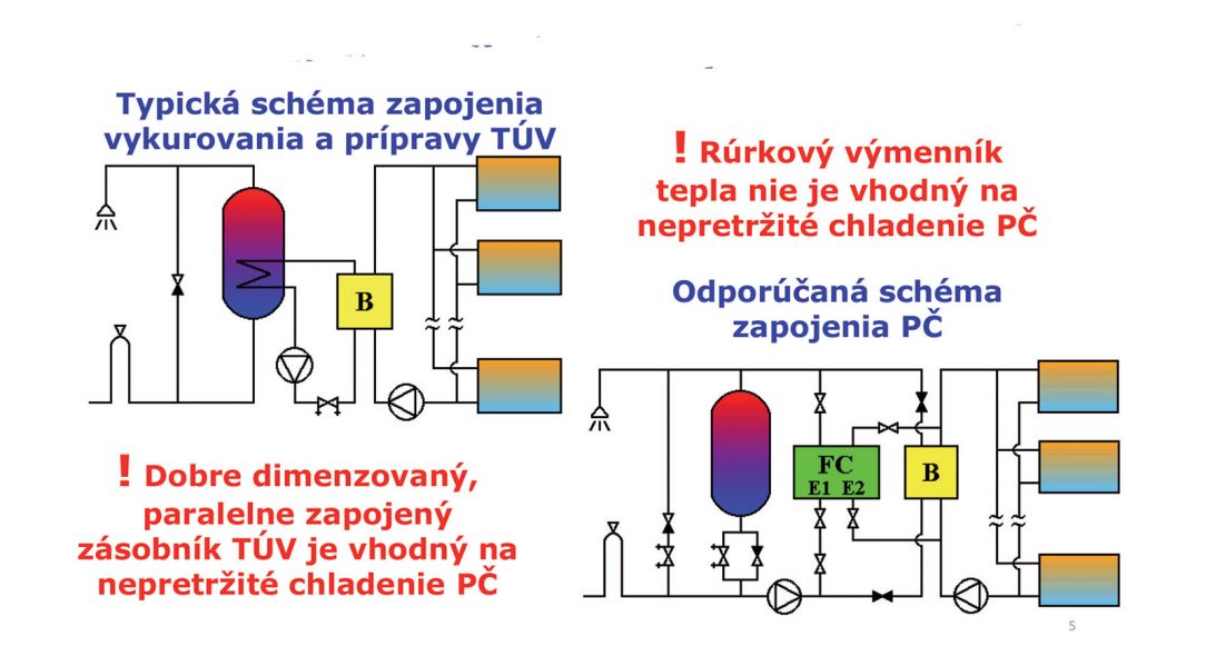 Obr. 5 Integrovanie PČ do sústavy vykurovania a TV