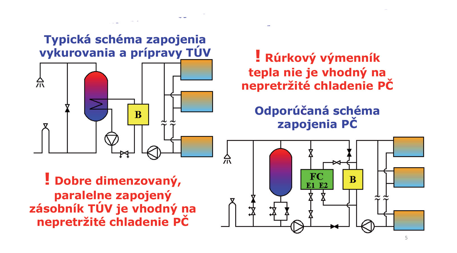 Obr. 5 Integrovanie PČ do sústavy vykurovania a TV