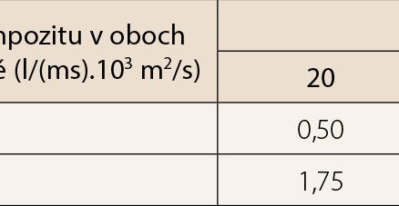 Tab. 1 Hydraulické vlastnosti drénov ZUBOR