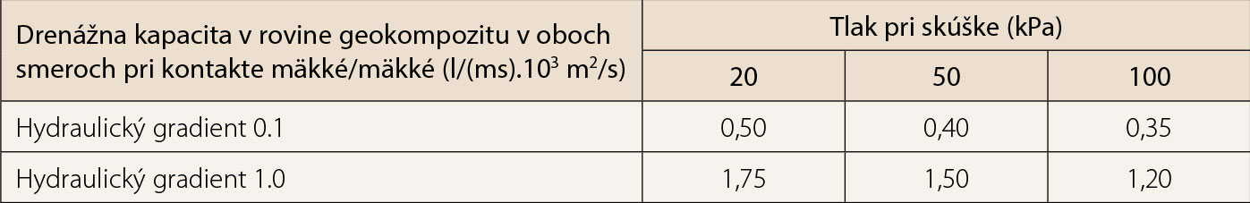 Tab. 1 Hydraulické vlastnosti drénov ZUBOR