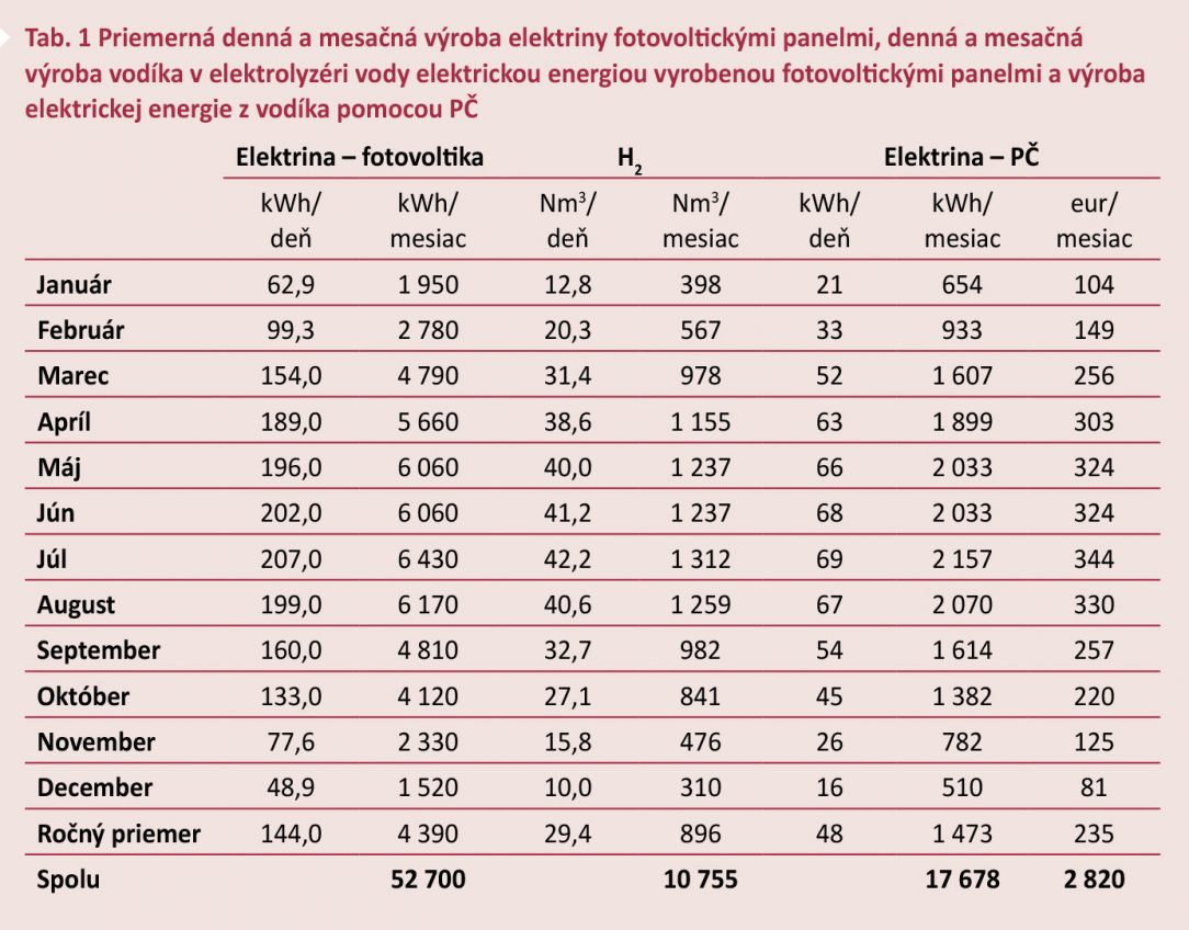 Tab. 1 Priemerná denná a mesačná výroba elektriny fotovoltickými panelmi