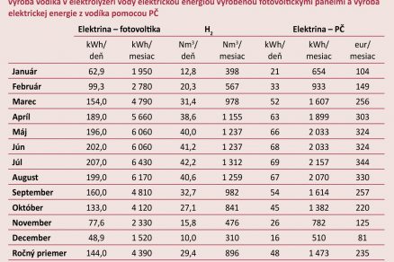 Tab. 1 Priemerná denná a mesačná výroba elektriny fotovoltickými panelmi