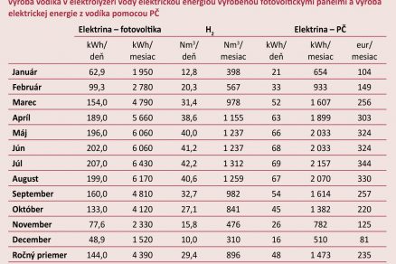 Tab. 1 Priemerná denná a mesačná výroba elektriny fotovoltickými panelmi
