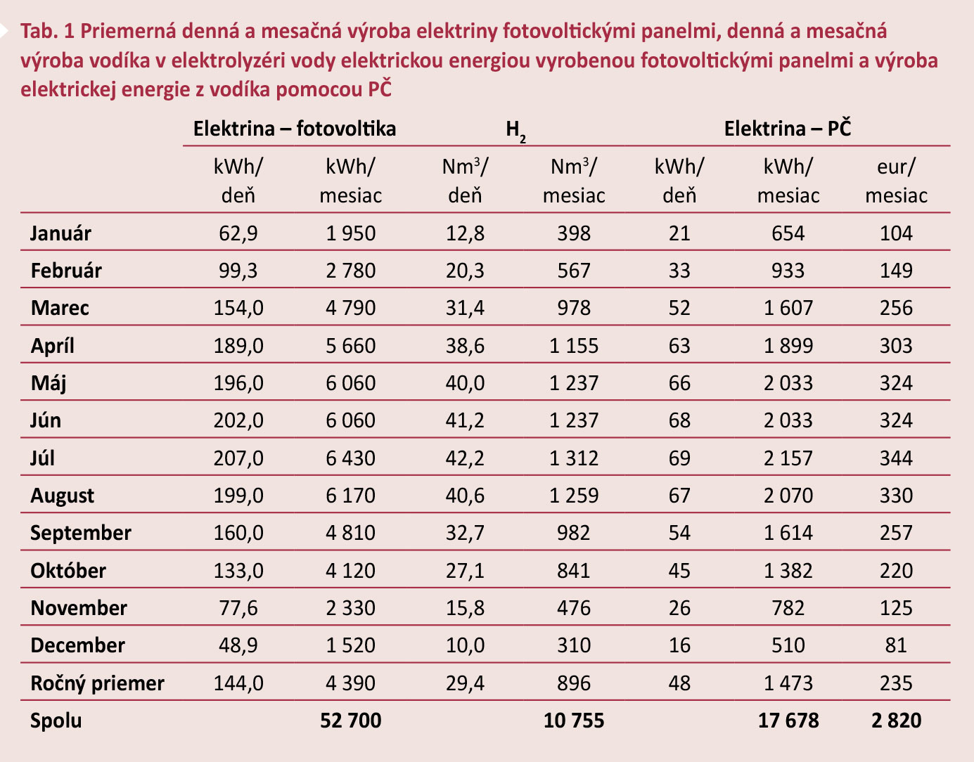 Tab. 1 Priemerná denná a mesačná výroba elektriny fotovoltickými panelmi