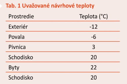 Tab. 1 Uvažované návrhové teploty