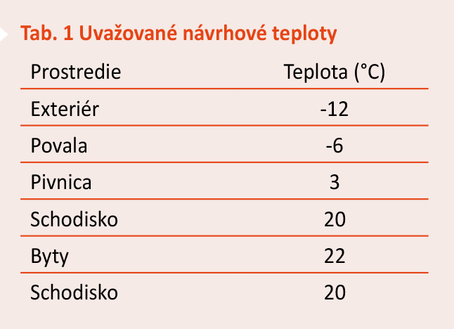 Tab. 1 Uvažované návrhové teploty