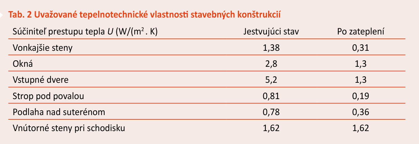 Tab. 2 Uvažované tepelnotechnické vlastnosti stavebných konštrukcií