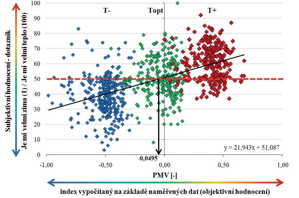Obr. 2 Objektívne vs subjektívne vnímanie tepelnej pohody 1