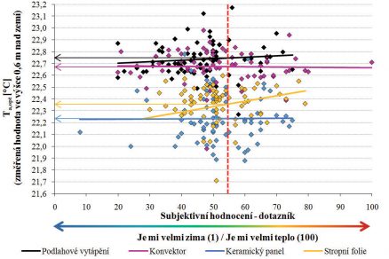 Obr. 3 Porovnanie subjektívneho hodnotenia rôznych vykurovacích plôch pri nastavenej optimálnej teplote vzduchu TaOPT 6