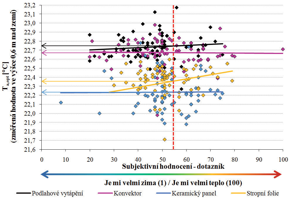 Obr. 3 Porovnanie subjektívneho hodnotenia rôznych vykurovacích plôch pri nastavenej optimálnej teplote vzduchu TaOPT 6