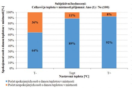 Obr. 6 Počet osôb spokojných nespokojných s nastavenou teplotou v miestnosti 1