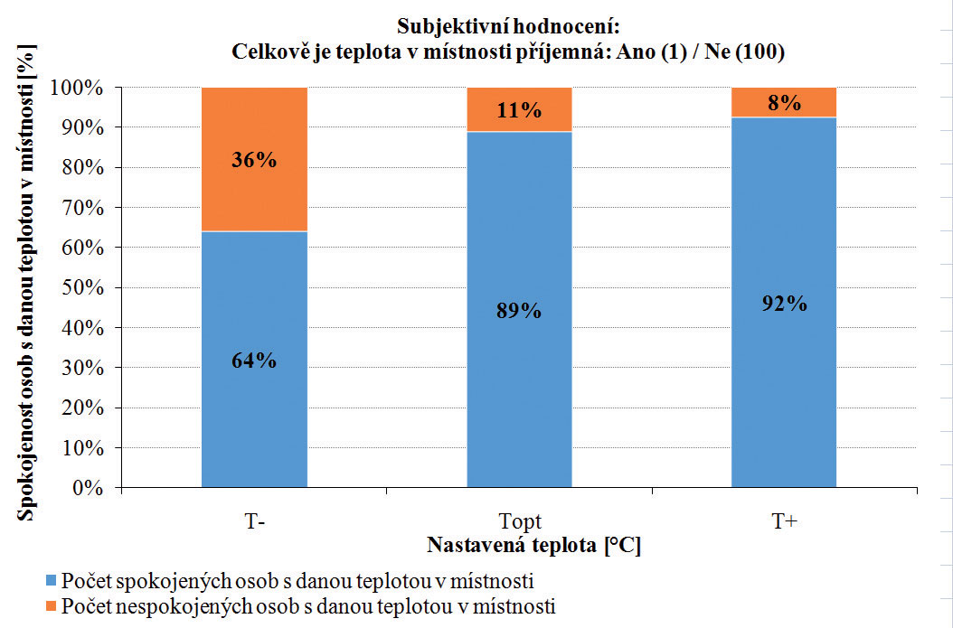 Obr. 6 Počet osôb spokojných nespokojných s nastavenou teplotou v miestnosti [1]