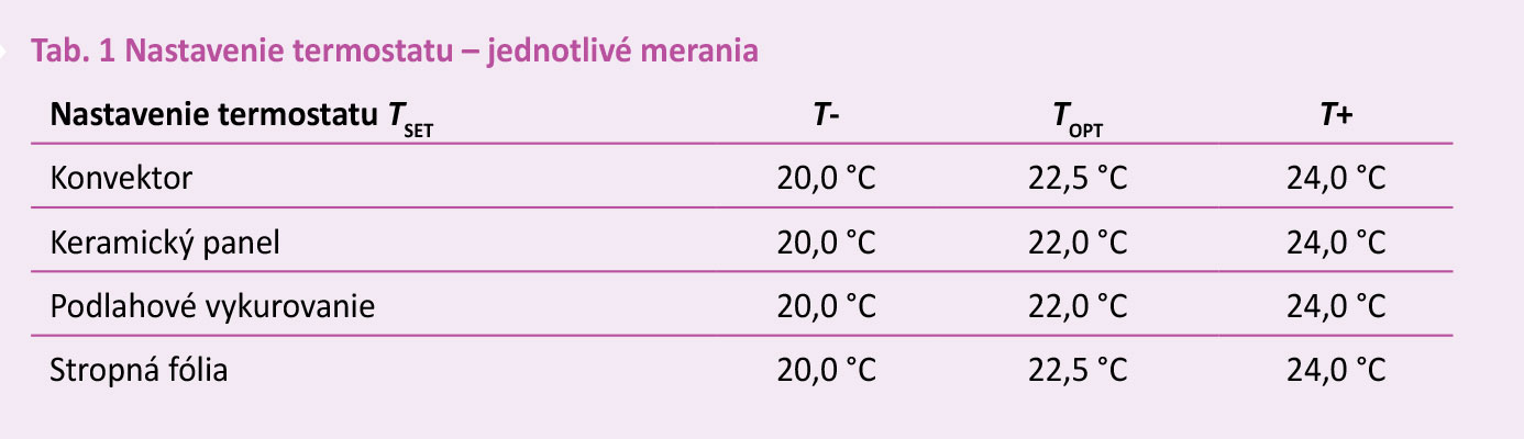 Tab. 1 Nastavenie termostatu - jednotlivé merania