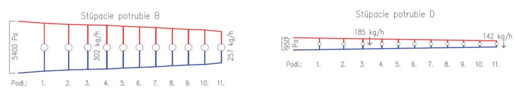 Obr. 2 Tlakové diagramy stúpacích potrubí vetiev B a D pri drsnosti k = 0,15 mm