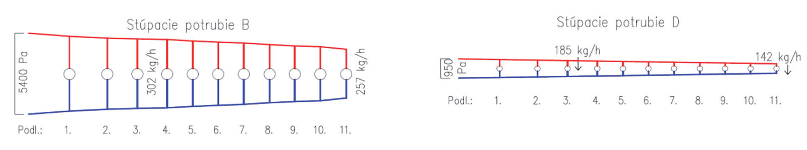 Obr. 2 Tlakové diagramy stúpacích potrubí vetiev B a D pri drsnosti k = 0,15 mm
