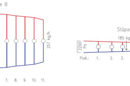 Obr. 3 Tlakové diagramy stúpacích potrubí vetiev B a D pri drsnosti k = 4 mm