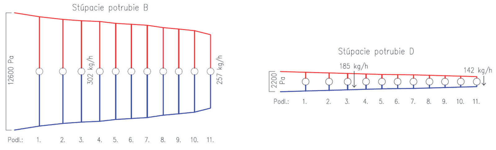 Obr. 3 Tlakové diagramy stúpacích potrubí vetiev B a D pri drsnosti k = 4 mm
