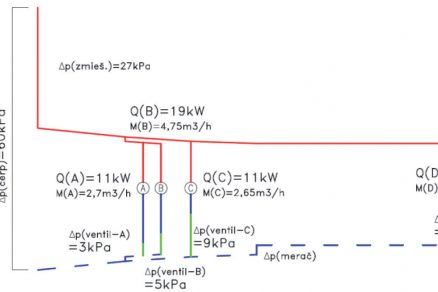 Obr. 4 Tlakový diagram prvej hlavnej vetvy – skutočný stav Δp – tlaková strata (Pa), Q – dodané množstvo tepla (kW), M – hmotnostný prietok teplonosnej pracovnej látky (kg/h)