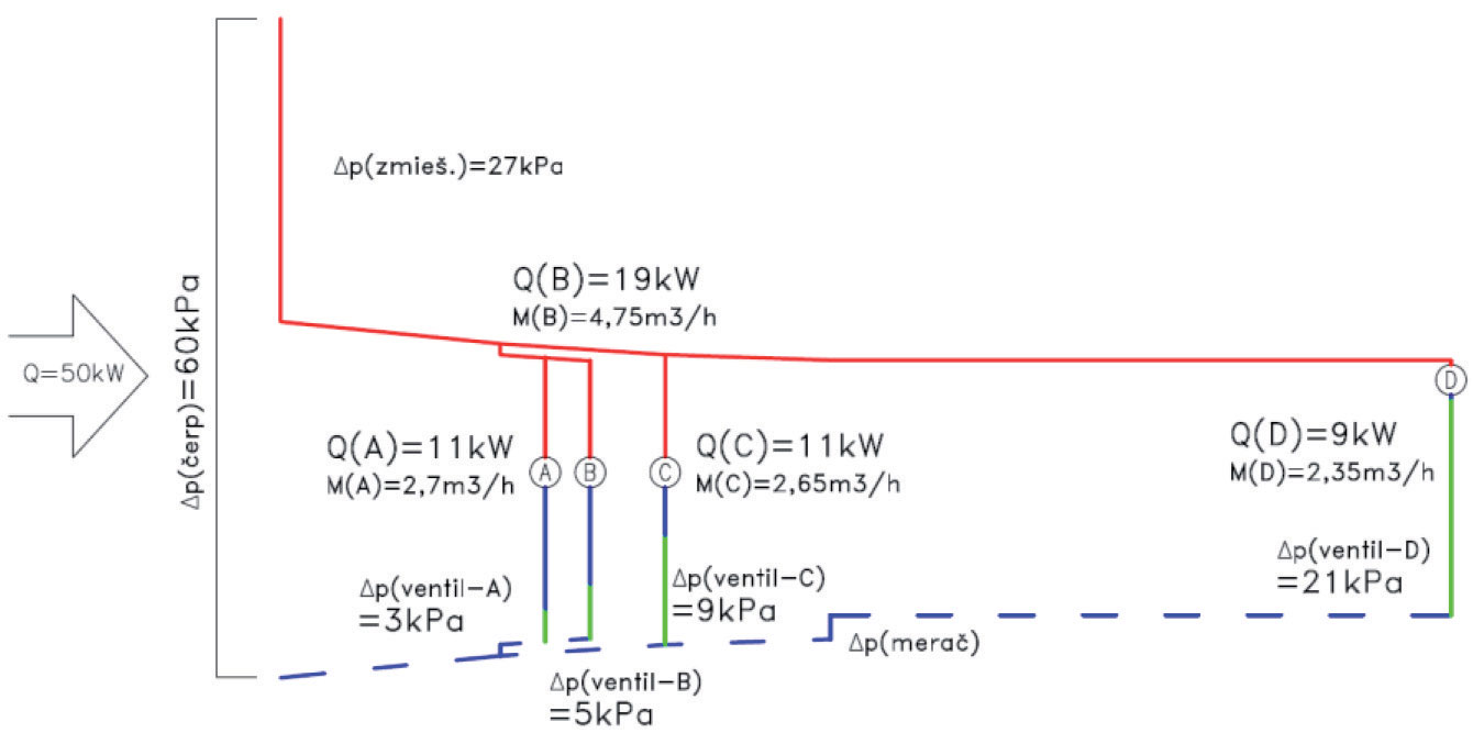 Obr. 4 Tlakový diagram prvej hlavnej vetvy – skutočný stav
Δp – tlaková strata (Pa), Q – dodané množstvo tepla (kW), M – hmotnostný prietok teplonosnej pracovnej látky (kg/h)