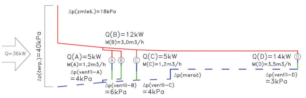 Obr. 5 Tlakový diagram prvej hlavnej vetvy po nastavení vyvažovacích ventilov a čerpadla Δp – tlaková strata (Pa), Q – dodané množstvo tepla (kW), M – hmotnostný prietok teplonosnej pracovnej látky (kg/h)