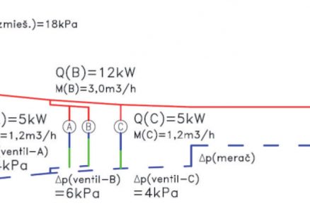 Obr. 5 Tlakový diagram prvej hlavnej vetvy po nastavení vyvažovacích ventilov a čerpadla Δp – tlaková strata (Pa), Q – dodané množstvo tepla (kW), M – hmotnostný prietok teplonosnej pracovnej látky (kg/h)