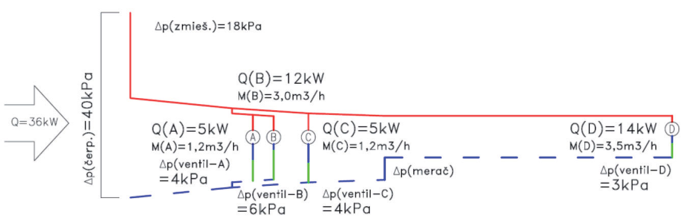 Obr. 5 Tlakový diagram prvej hlavnej vetvy po nastavení vyvažovacích ventilov a čerpadla
Δp – tlaková strata (Pa), Q – dodané množstvo tepla (kW), M – hmotnostný prietok teplonosnej pracovnej látky (kg/h)