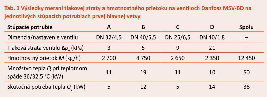 Tab. 1 Výsledky meraní tlakovej straty a hmotnostného prietoku na ventiloch Danfoss MSV-BD na jednotlivých stúpacích potrubiach prvej hlavnej vetvy