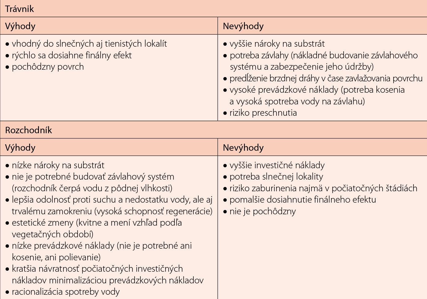 Tab. 2  Porovnanie základných pozitív a negatív trávnatého vegetačného krytu a vegetačného krytu tvoreného rozchodníkom