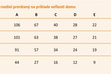 Tab. 1 Energetický rozdiel prerátaný na príklade veľkosti domu
