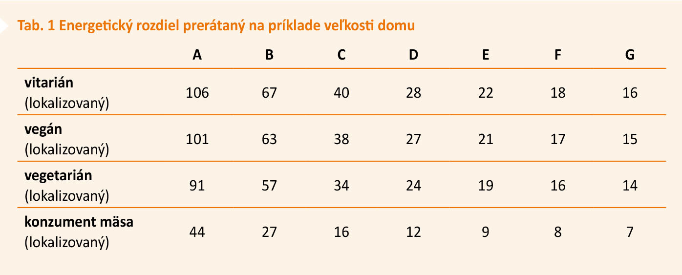 Tab. 1 Energetický rozdiel prerátaný na príklade veľkosti domu