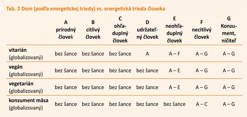 Tab. 2 Dom (podľa energetickej triedy) vs energetická trieda človeka