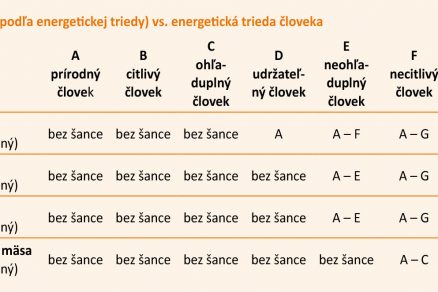 Tab. 2 Dom (podľa energetickej triedy) vs energetická trieda človeka