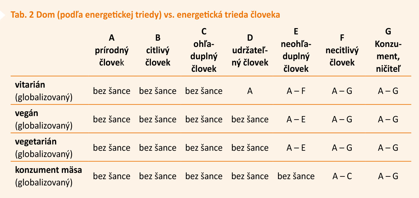 Tab. 2 Dom (podľa energetickej triedy) vs energetická trieda človeka