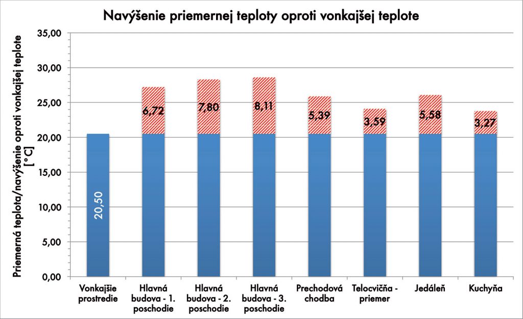 Obr. 2 Navýšenie vnútornej teploty