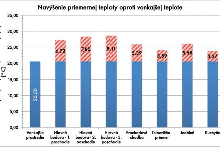 Obr. 2 Navýšenie vnútornej teploty