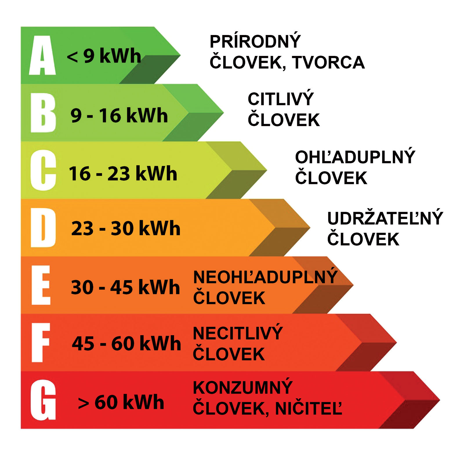 Obr. 3 Energetická certifikácia človeka podľa dennej spotreby energie