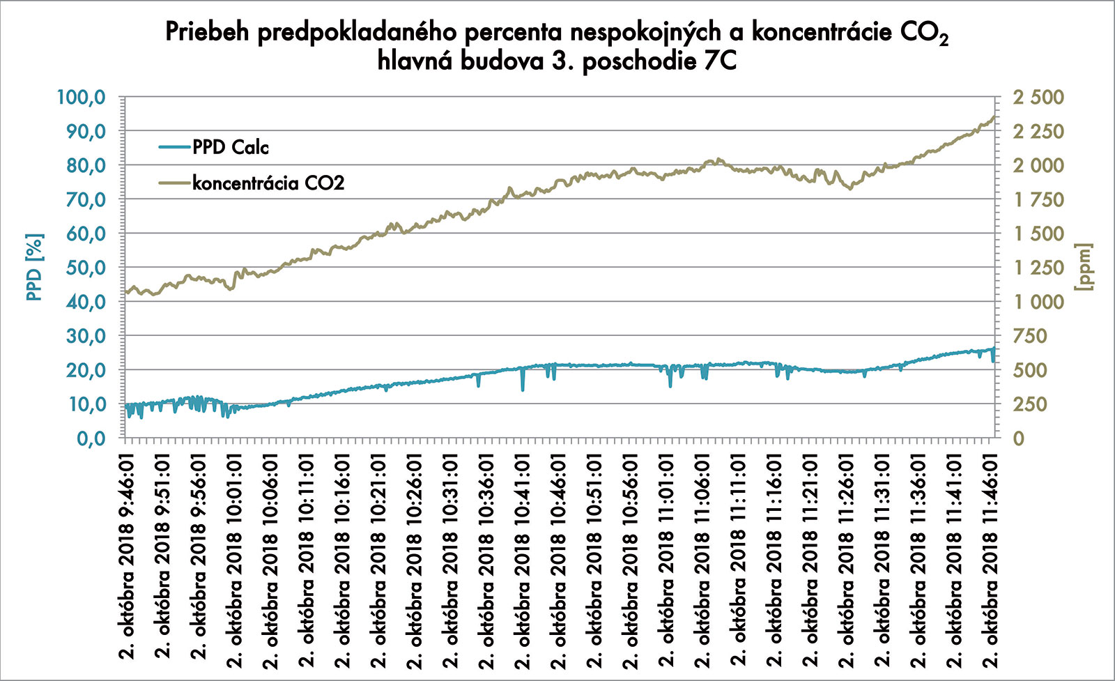 Obr. 3 Priebeh koncentrácie CO2 a súvisiace predpokladané percento nespokojných s tepelným stavom prostredia PPD