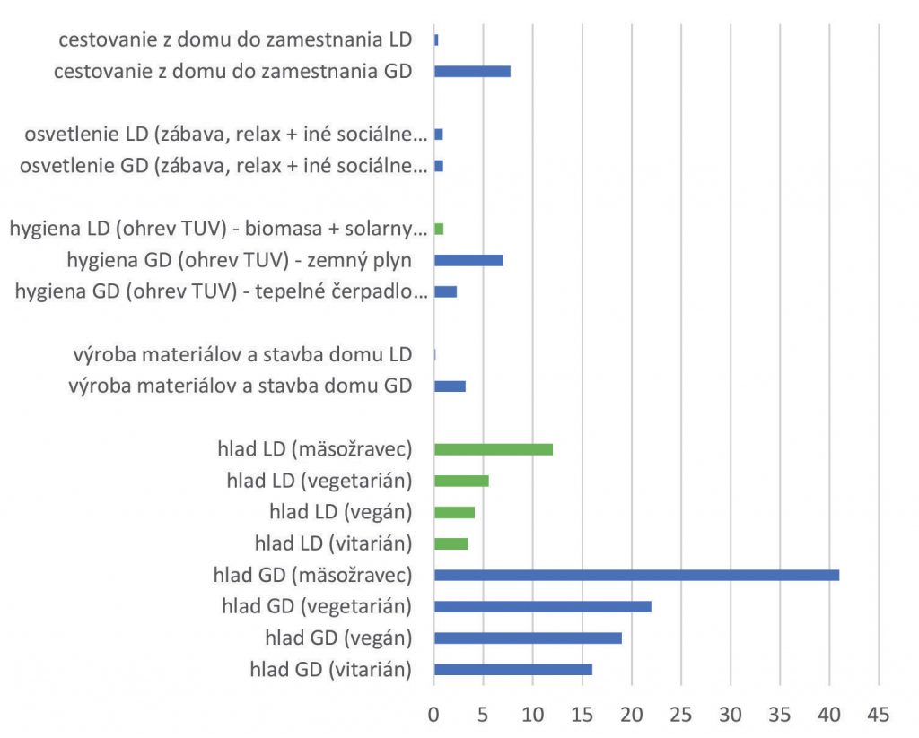 Obr. 4 Energetická stopa naplnenia životných potrieb v globalizovanom dome GD a lokalizovanom prírodnom dome LD v prepočte na jedného užívateľa domu na deň kWh