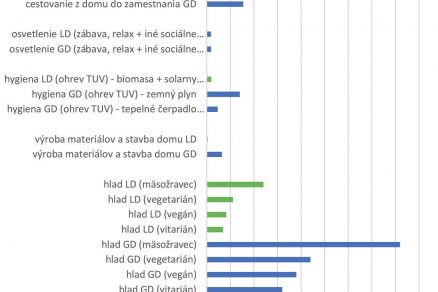 Obr. 4 Energetická stopa naplnenia životných potrieb v globalizovanom dome GD a lokalizovanom prírodnom dome LD v prepočte na jedného užívateľa domu na deň kWh