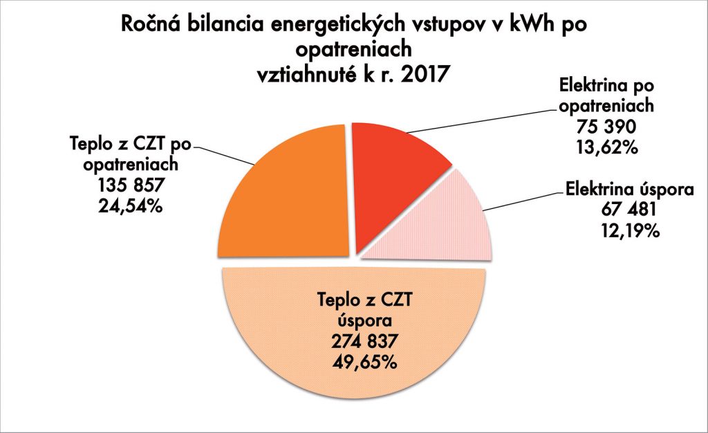 Obr. 5 Navrhovanými opatreniami sa podarí znížiť spotrebu energie o takmer 62 % .