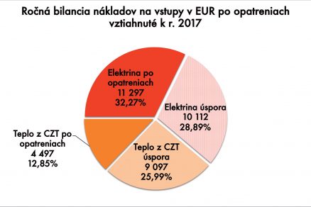 Obr. 6 Náklady na energetické vstupy sa znížia takmer o 55 %.