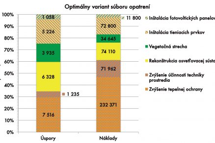 Obr. 7 Optimálny variant súboru opatrení