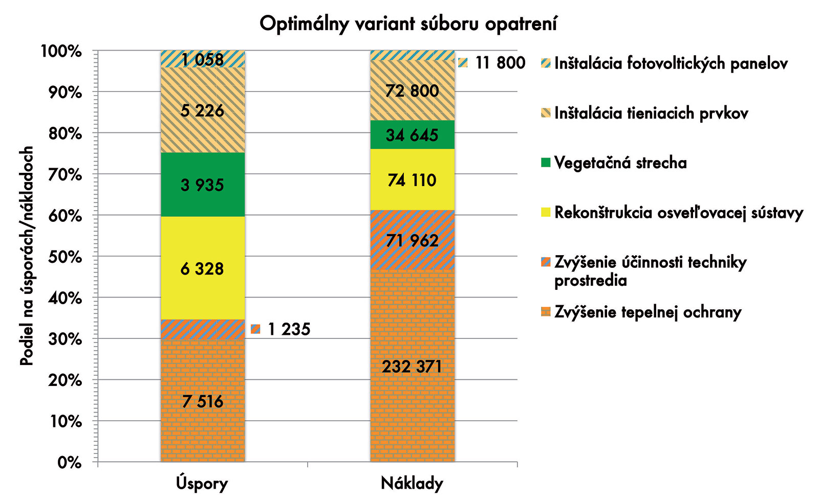 Obr. 7 Optimálny variant súboru opatrení