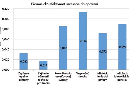 Obr. 8 Ekonomická efektívnosť investície do opatrení