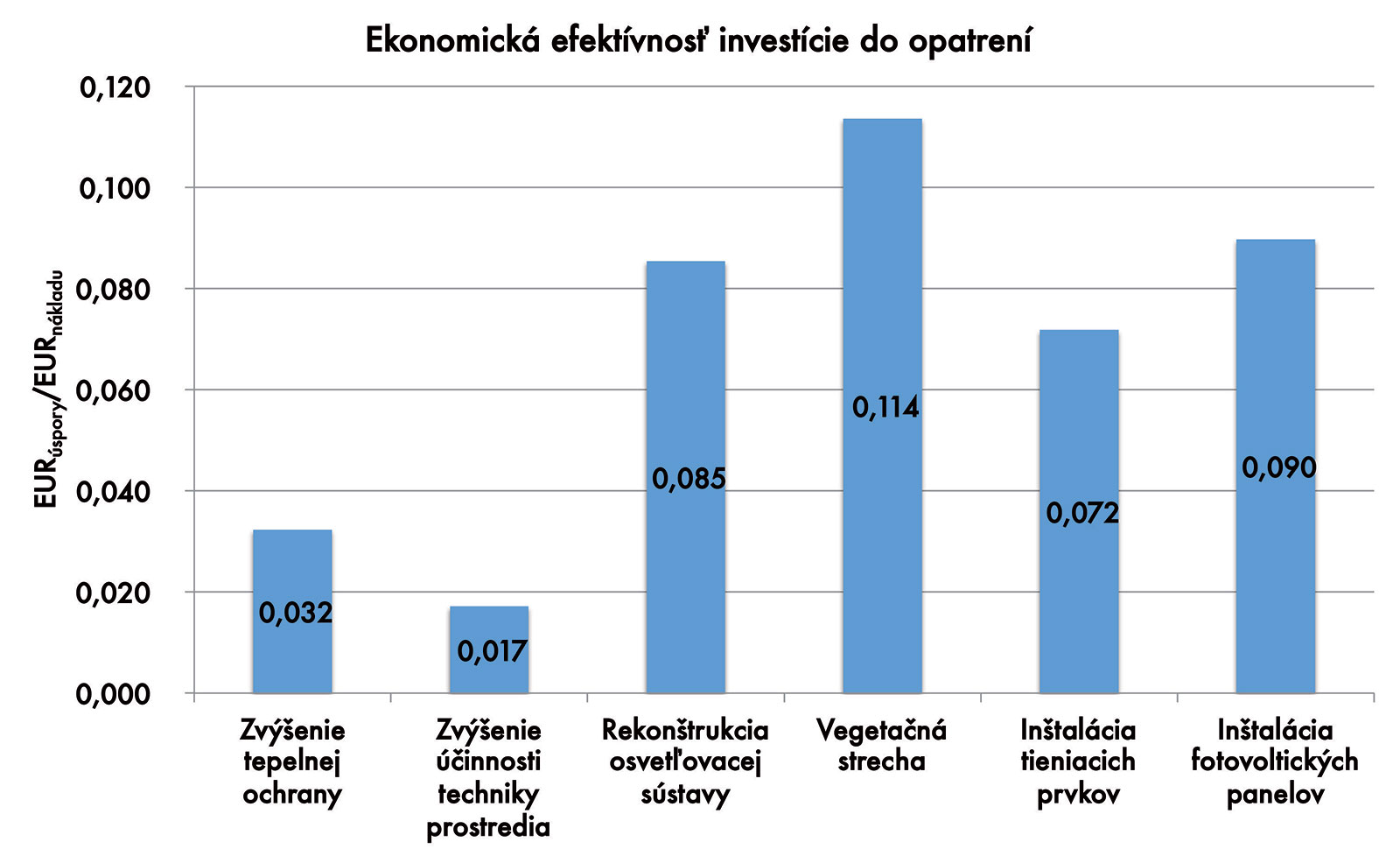 Obr. 8 Ekonomická efektívnosť investície do opatrení