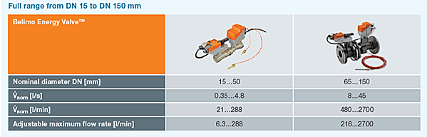 Rozsahy prietokov pre ENERGY VALVE™ Vnom pre DN15...150 mm. 