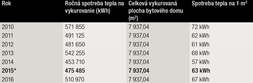 Tab. Spotreba tepla v bytovom dome pred a po zateplení 