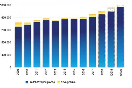 Vývoj dostupnej plochy kancelárskych priestorov v čase – Bratislava (štandard kancelárií A + B; m2) V roku 2018 bolo v Bratislave dokončených takmer 87-tisíc m2 nových kancelárskych priestorov, čím trh s modernými kanceláriami narástol na úroveň 1,8 milióna m2.