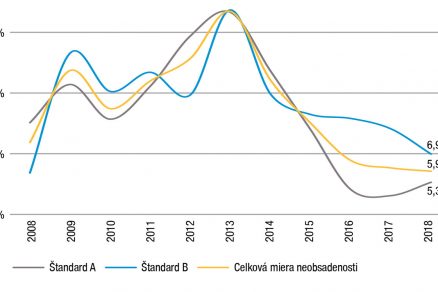 Miera neobsadenosti kancelárií v Bratislave (%) Za posledné tri roky bolo dokončených takmer 250-tisíc m2 nových kancelárskych priestorov. Situácia sa nezmení minimálne v najbližších dvoch rokoch, pričom na konci roka 2018 bolo vo výstavbe 12 ďalších administratívnych budov s celkovou výmerou 194 450 m2. Je to podporené aj nízkou mierou neobsadenosti kancelárskych priestorov v Bratislave, ktorá bola na konci roka 2018 na úrovni 5,99 %.